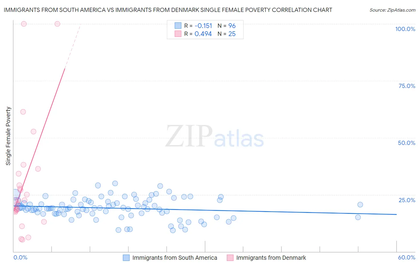 Immigrants from South America vs Immigrants from Denmark Single Female Poverty
