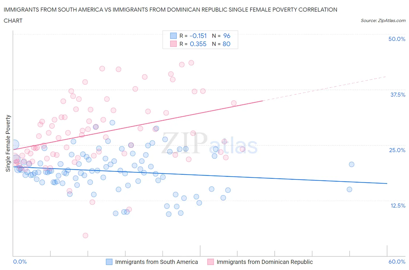 Immigrants from South America vs Immigrants from Dominican Republic Single Female Poverty