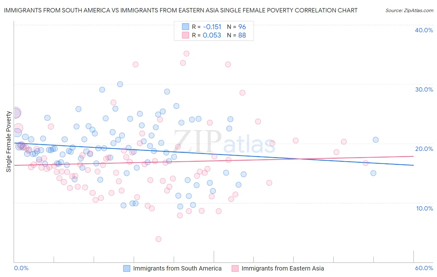 Immigrants from South America vs Immigrants from Eastern Asia Single Female Poverty