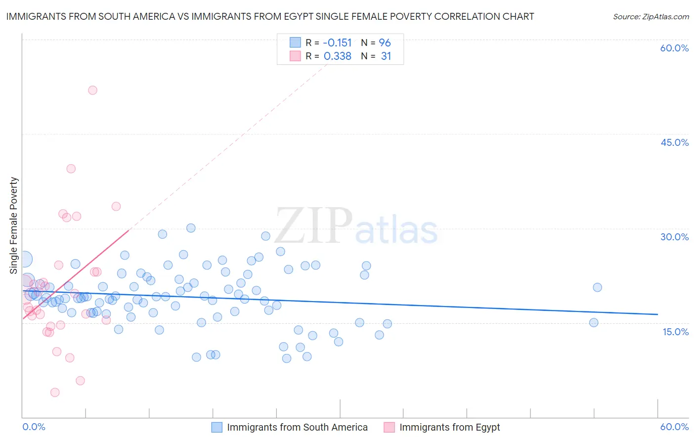 Immigrants from South America vs Immigrants from Egypt Single Female Poverty