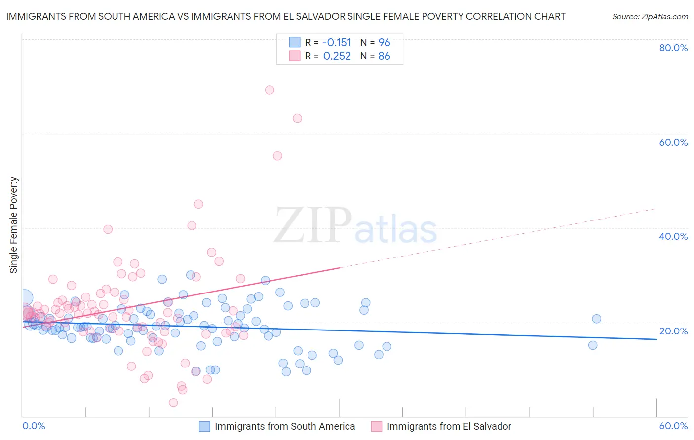 Immigrants from South America vs Immigrants from El Salvador Single Female Poverty