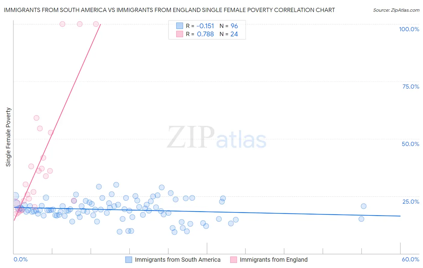 Immigrants from South America vs Immigrants from England Single Female Poverty