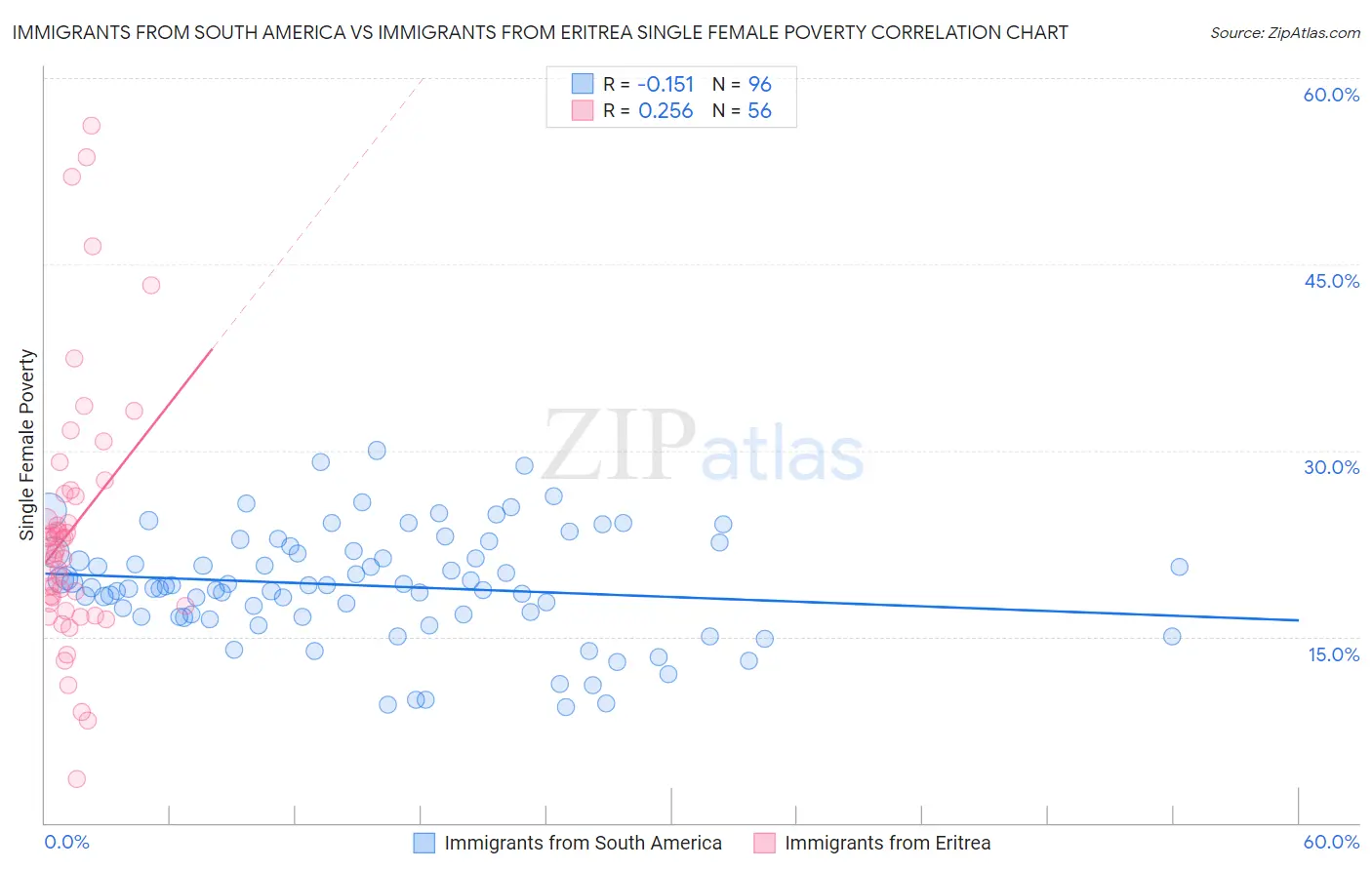 Immigrants from South America vs Immigrants from Eritrea Single Female Poverty