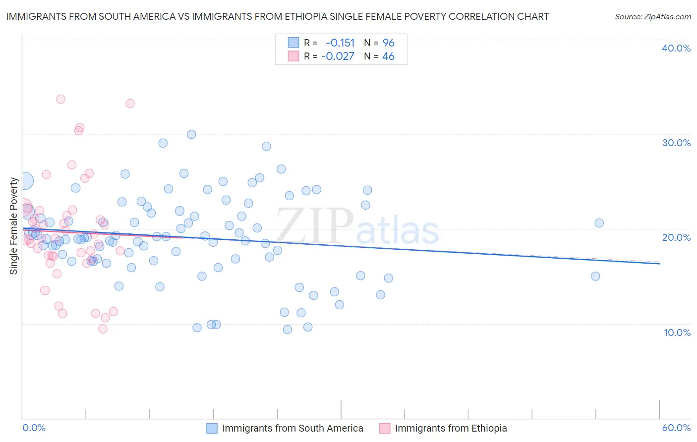 Immigrants from South America vs Immigrants from Ethiopia Single Female Poverty