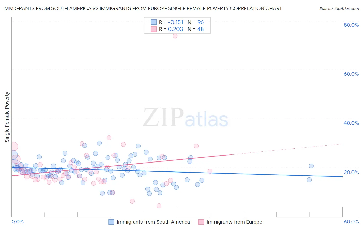 Immigrants from South America vs Immigrants from Europe Single Female Poverty