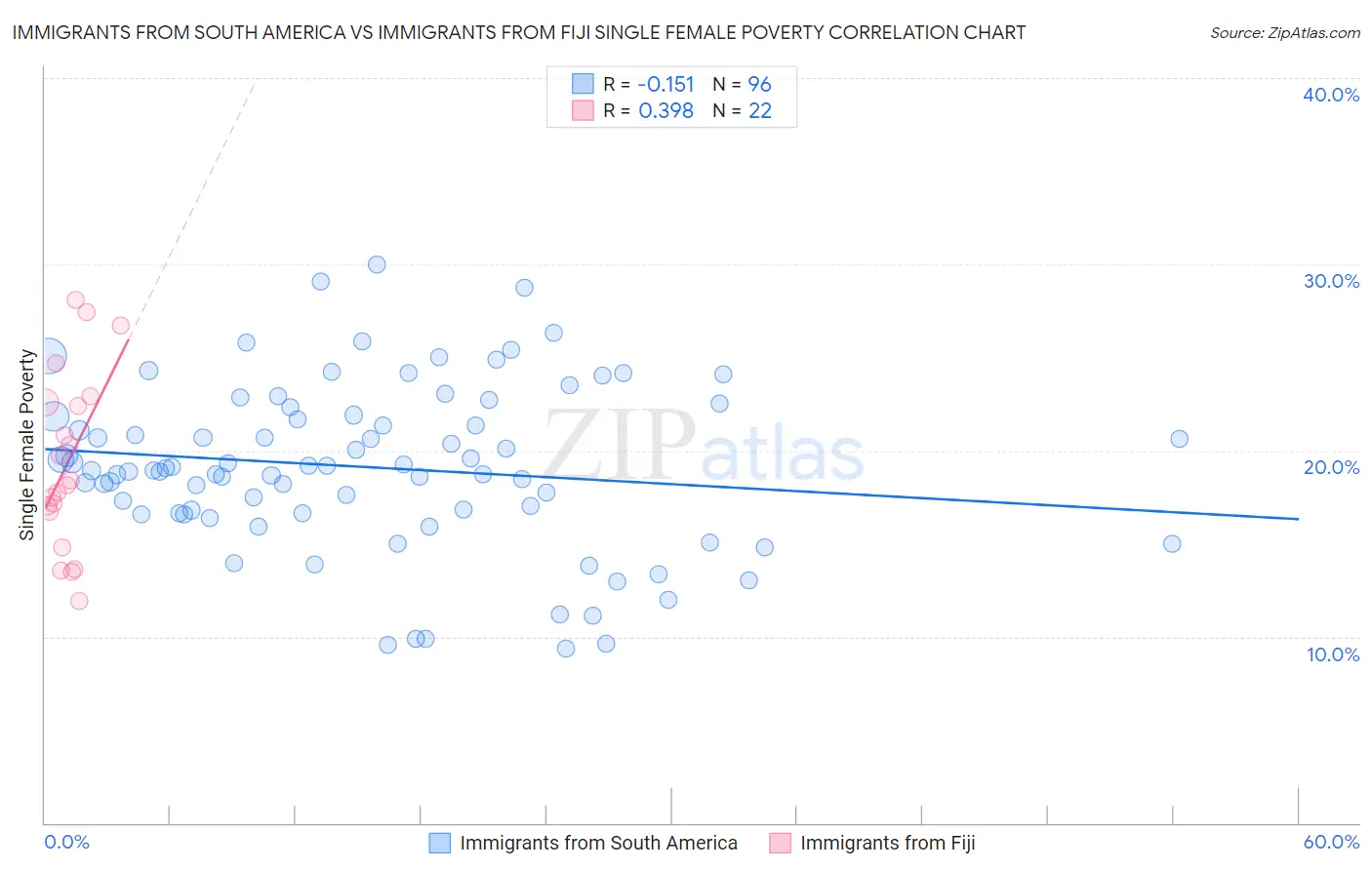 Immigrants from South America vs Immigrants from Fiji Single Female Poverty