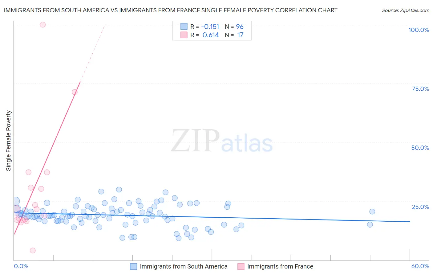 Immigrants from South America vs Immigrants from France Single Female Poverty