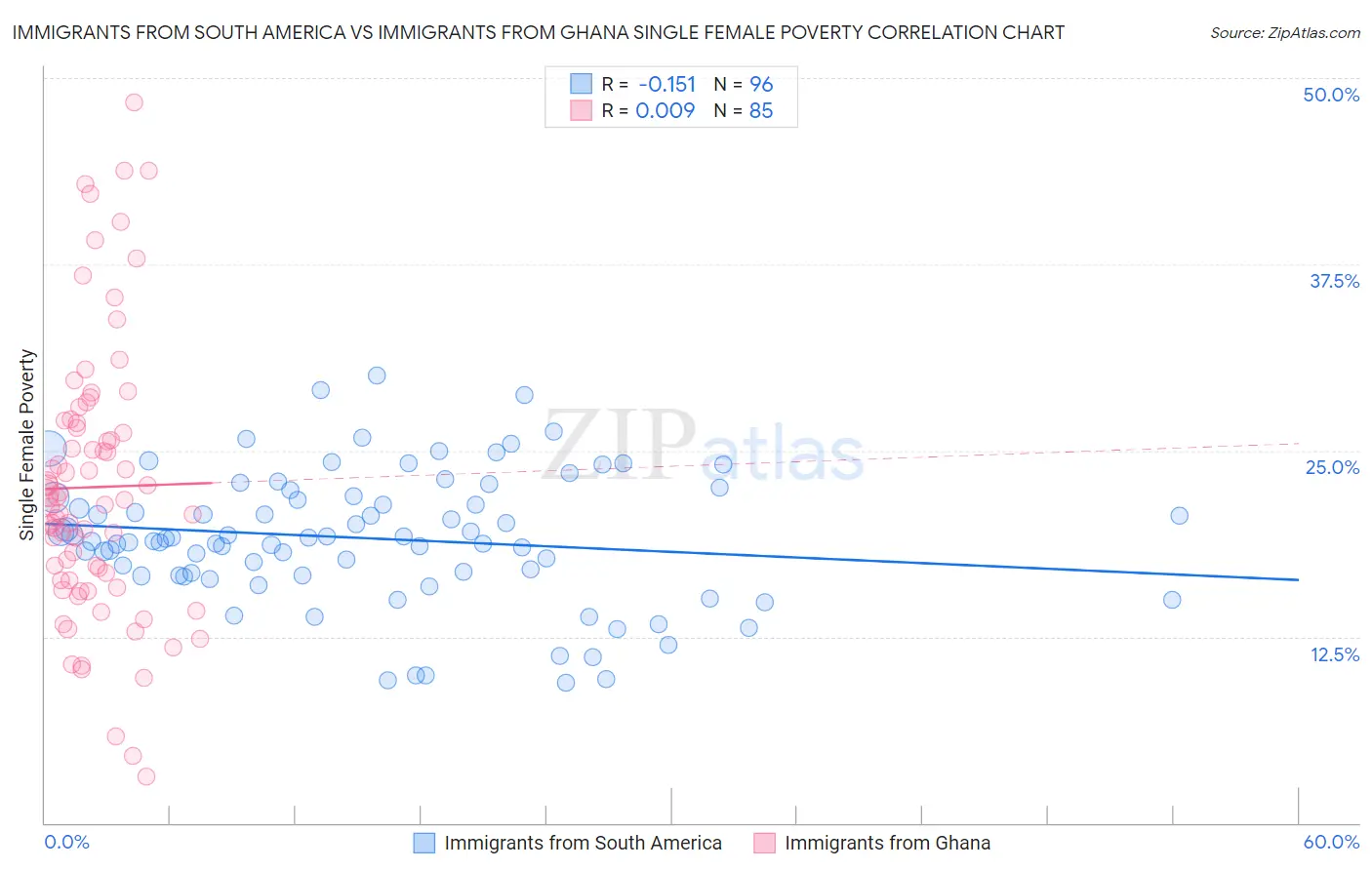 Immigrants from South America vs Immigrants from Ghana Single Female Poverty