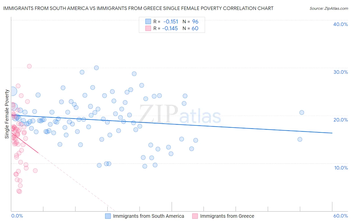 Immigrants from South America vs Immigrants from Greece Single Female Poverty
