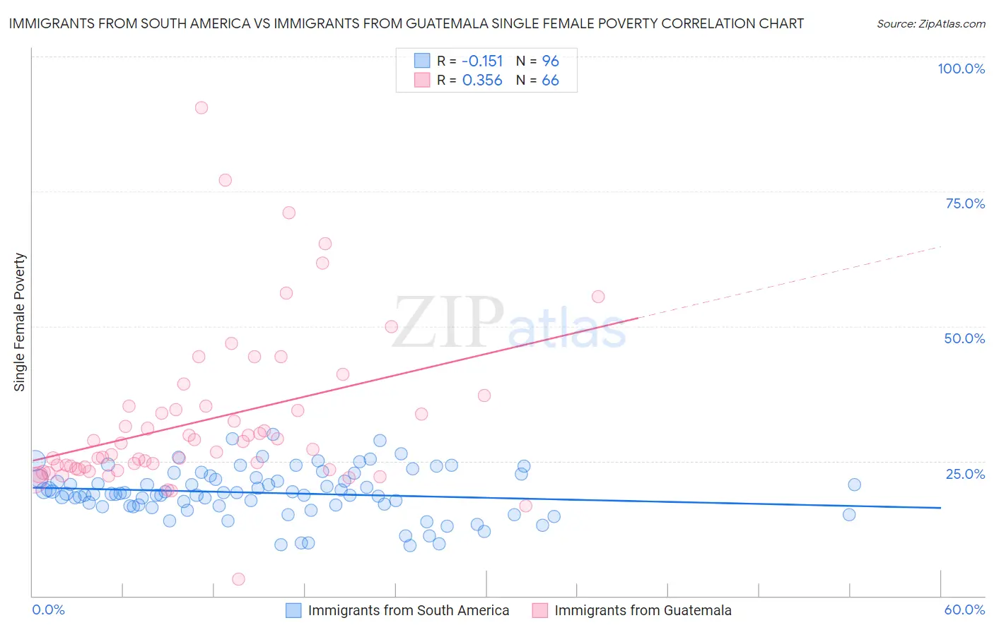 Immigrants from South America vs Immigrants from Guatemala Single Female Poverty