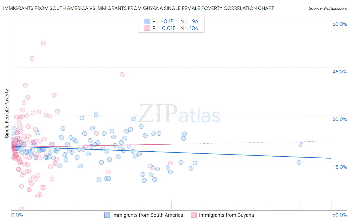 Immigrants from South America vs Immigrants from Guyana Single Female Poverty