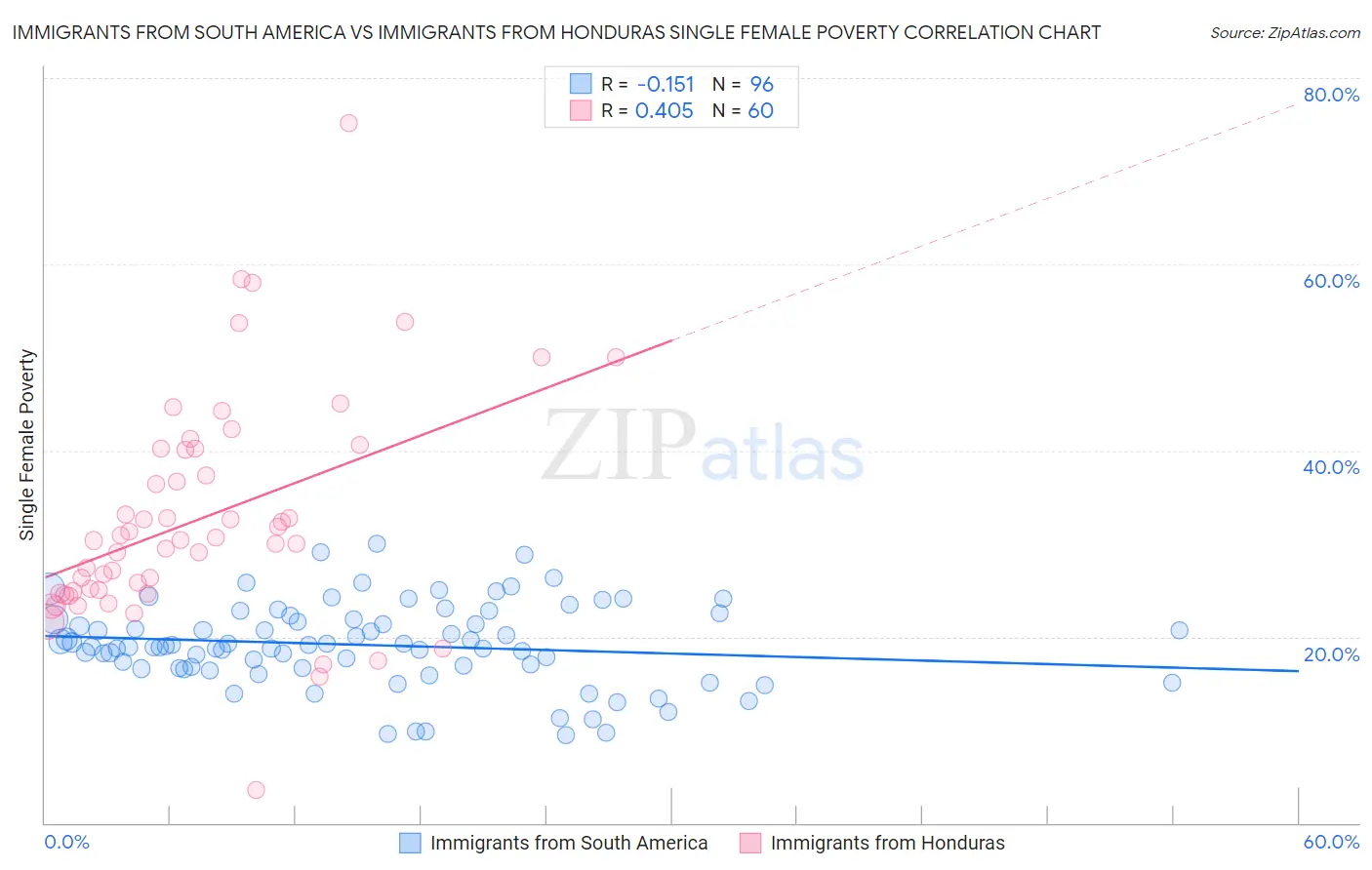 Immigrants from South America vs Immigrants from Honduras Single Female Poverty