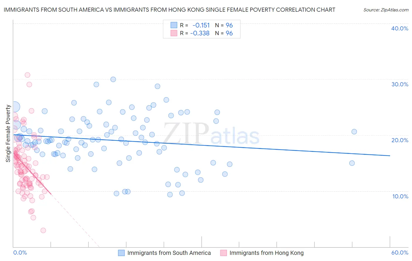 Immigrants from South America vs Immigrants from Hong Kong Single Female Poverty