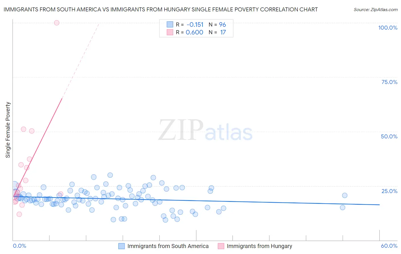 Immigrants from South America vs Immigrants from Hungary Single Female Poverty