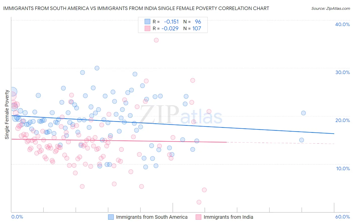Immigrants from South America vs Immigrants from India Single Female Poverty