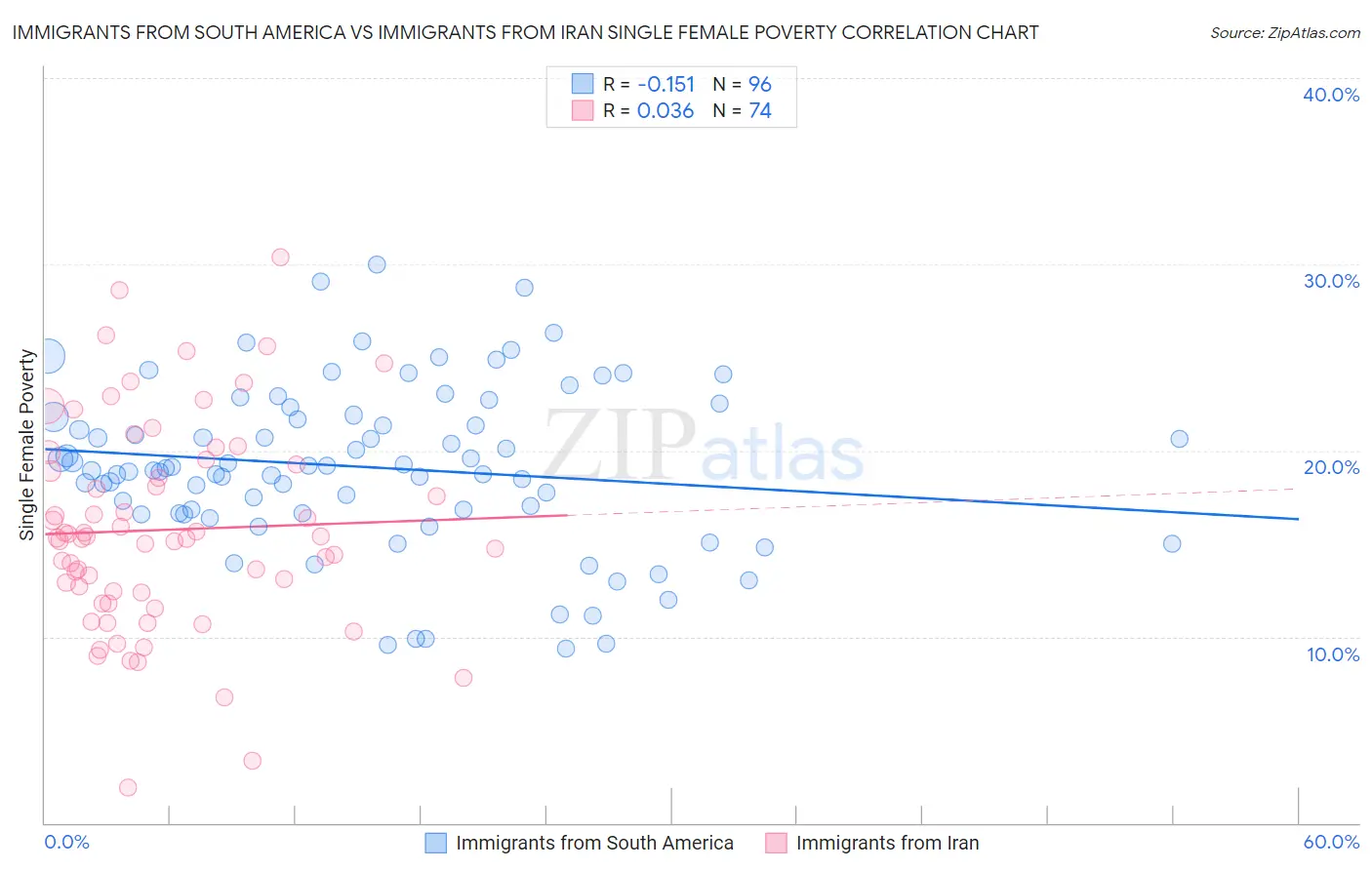 Immigrants from South America vs Immigrants from Iran Single Female Poverty