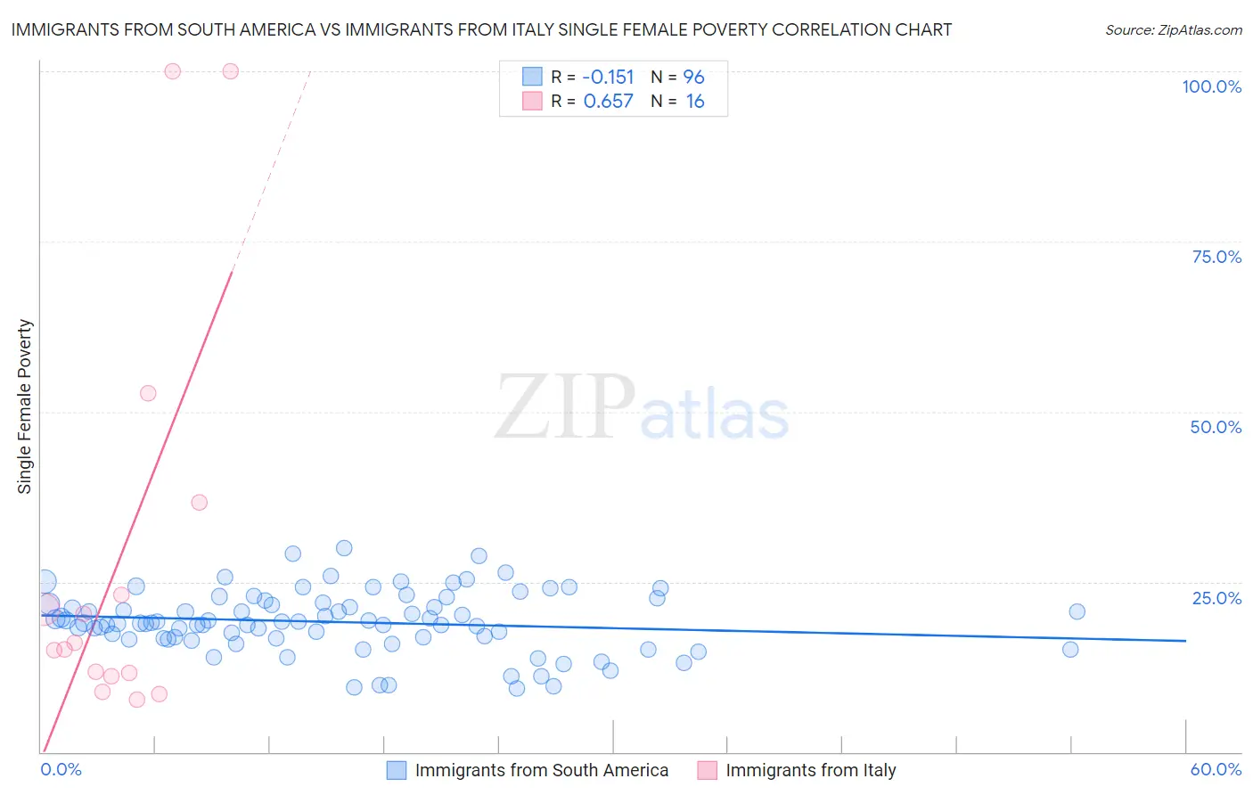 Immigrants from South America vs Immigrants from Italy Single Female Poverty
