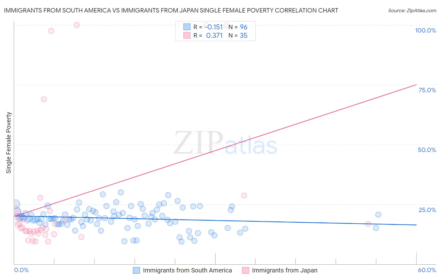 Immigrants from South America vs Immigrants from Japan Single Female Poverty