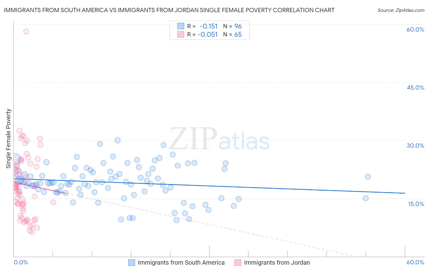 Immigrants from South America vs Immigrants from Jordan Single Female Poverty