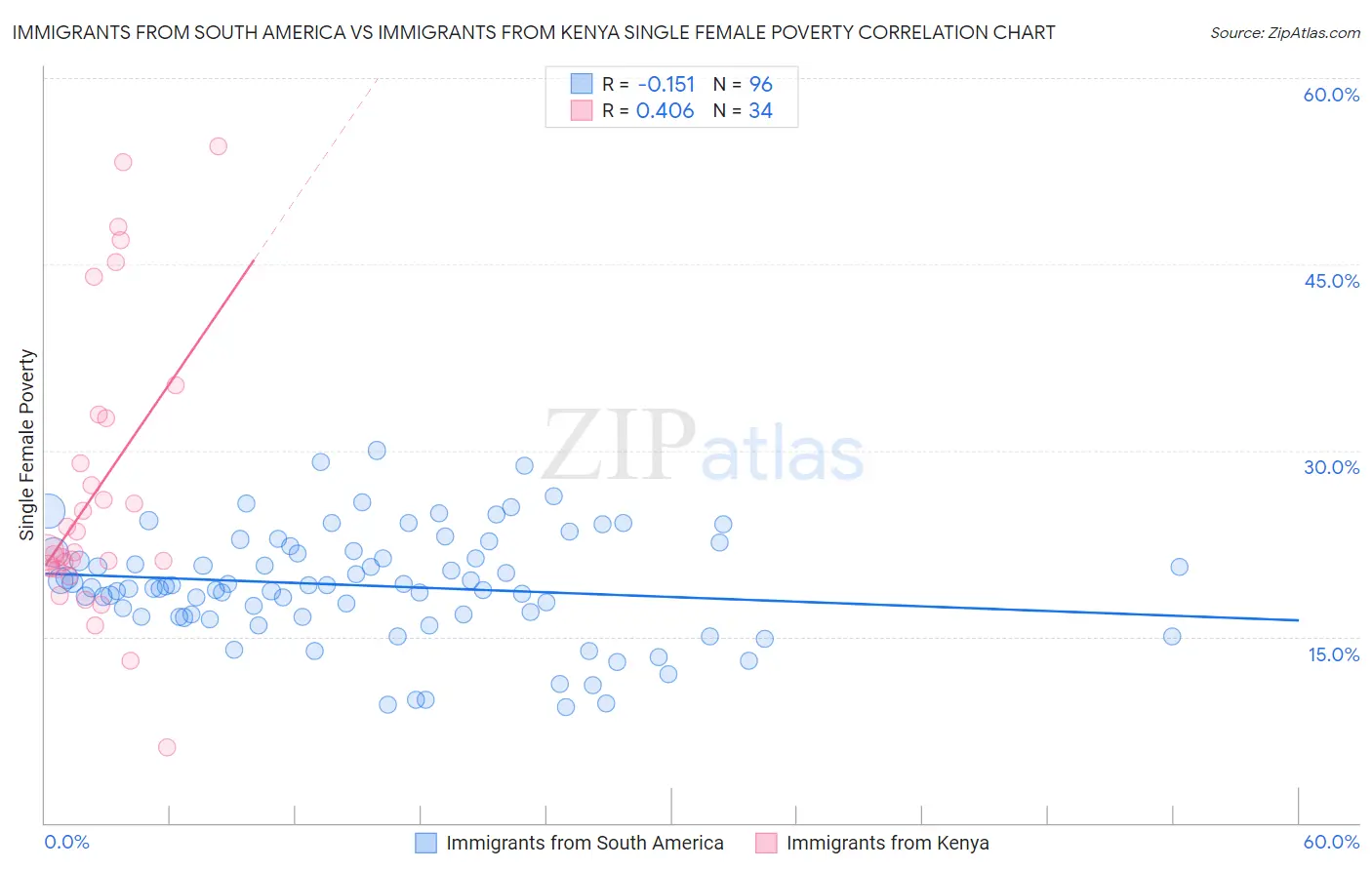 Immigrants from South America vs Immigrants from Kenya Single Female Poverty