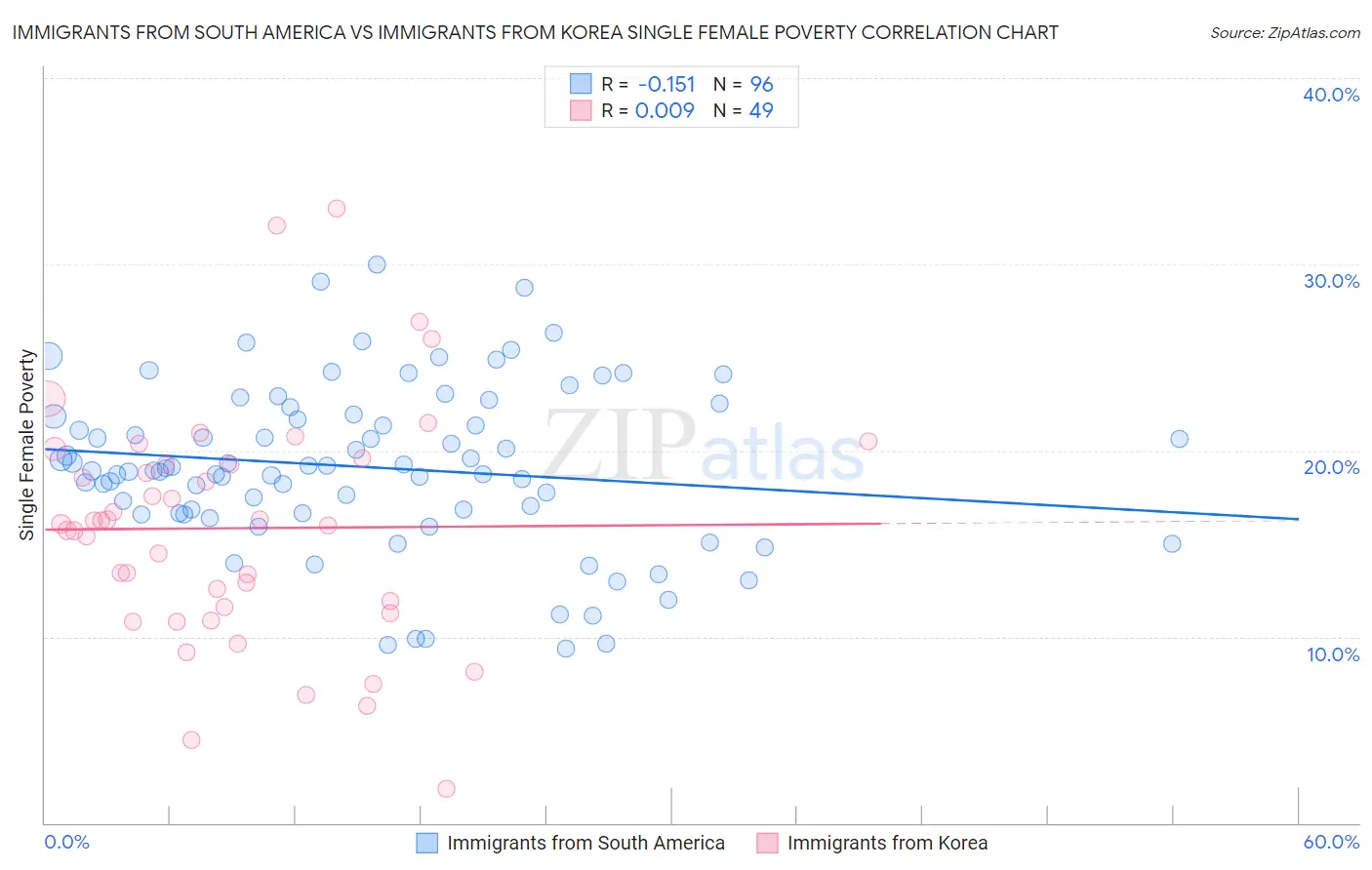 Immigrants from South America vs Immigrants from Korea Single Female Poverty