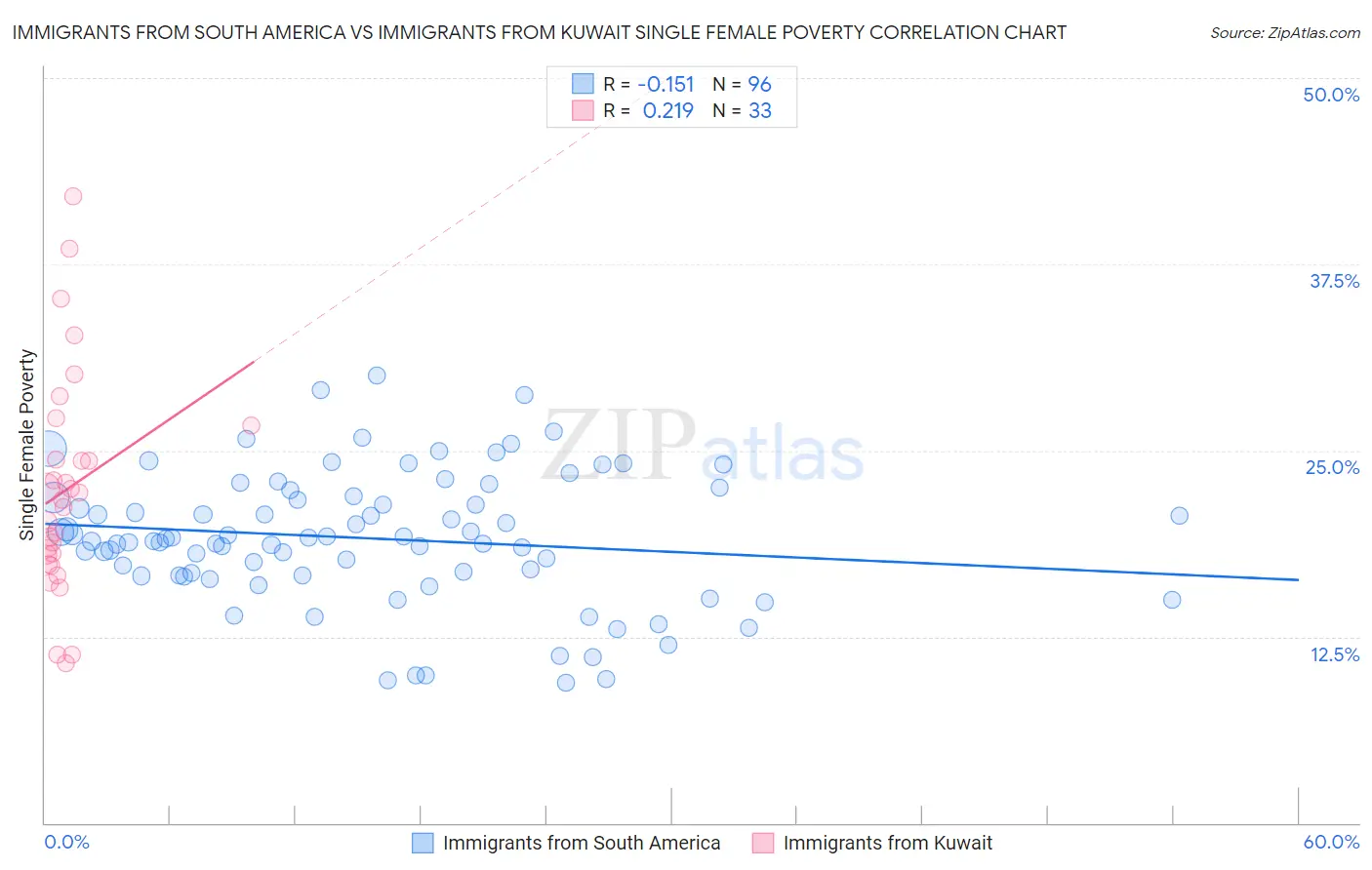 Immigrants from South America vs Immigrants from Kuwait Single Female Poverty