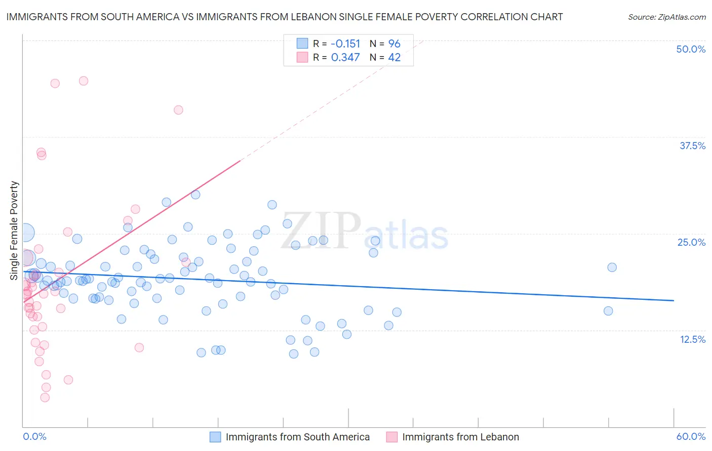 Immigrants from South America vs Immigrants from Lebanon Single Female Poverty