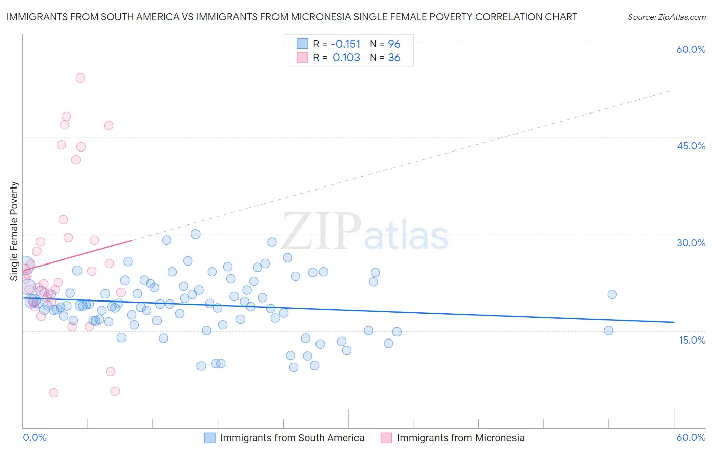 Immigrants from South America vs Immigrants from Micronesia Single Female Poverty