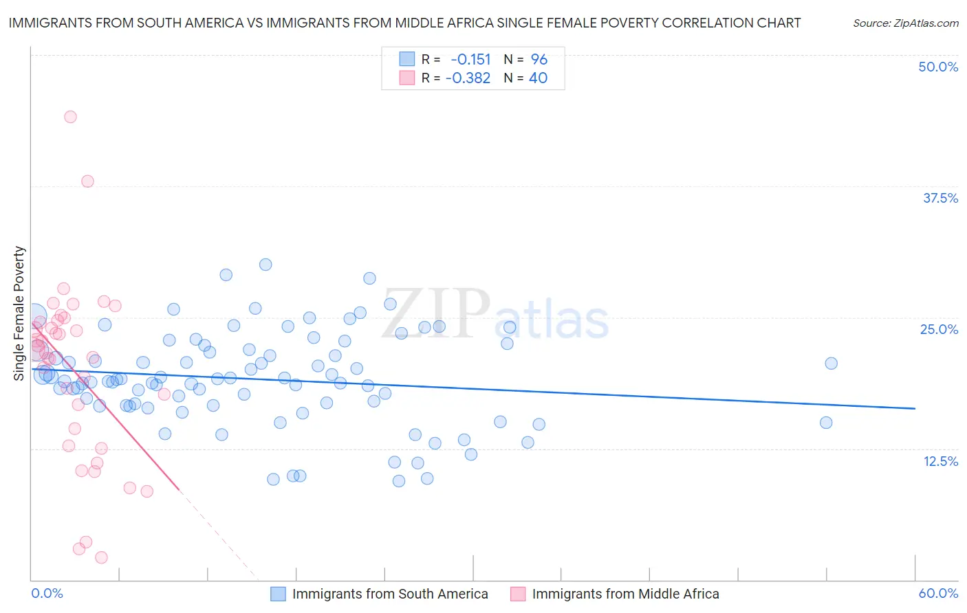 Immigrants from South America vs Immigrants from Middle Africa Single Female Poverty
