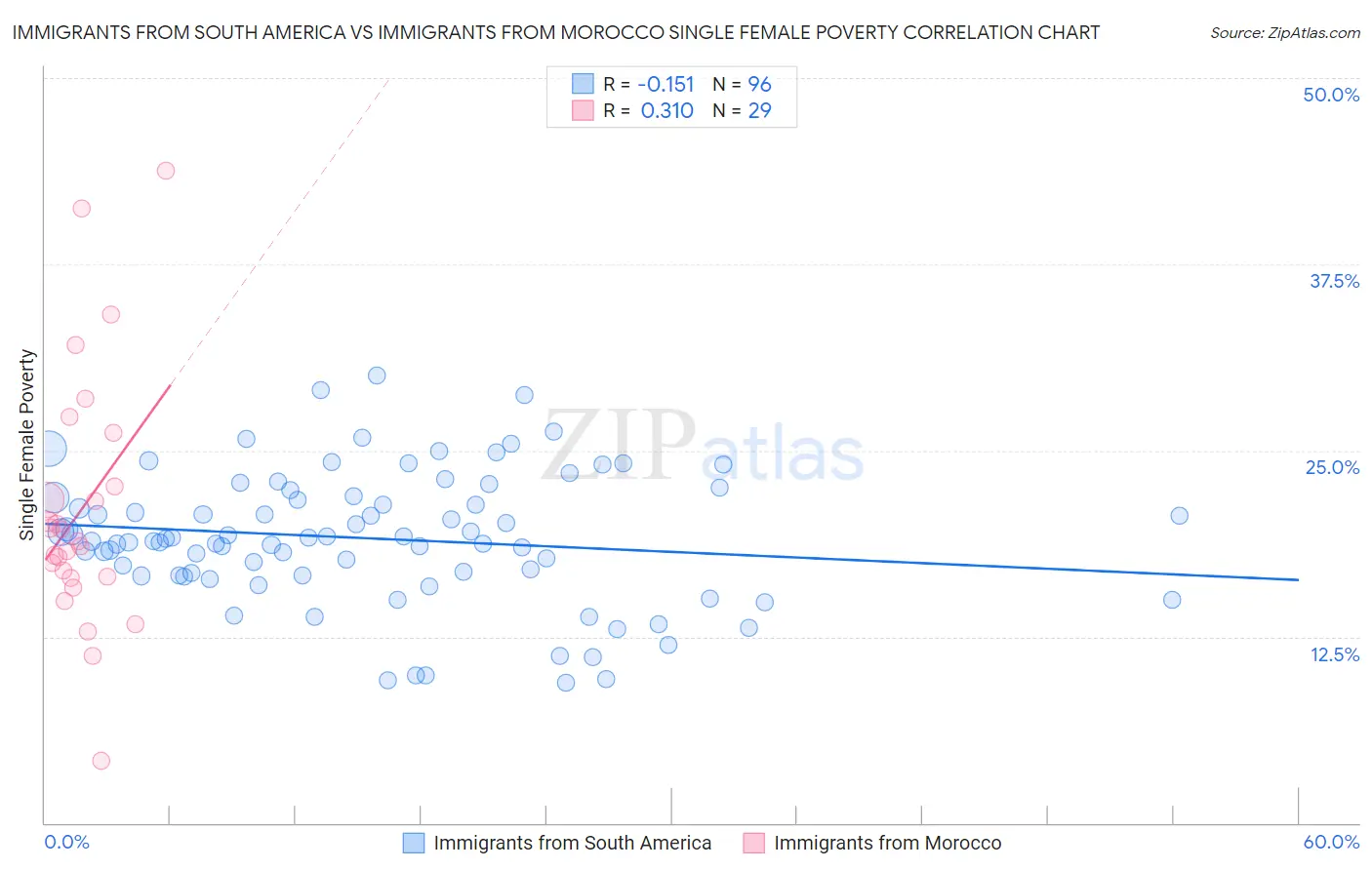 Immigrants from South America vs Immigrants from Morocco Single Female Poverty