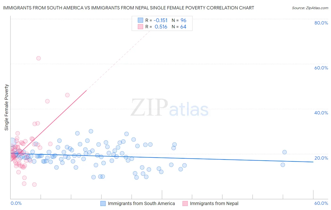 Immigrants from South America vs Immigrants from Nepal Single Female Poverty