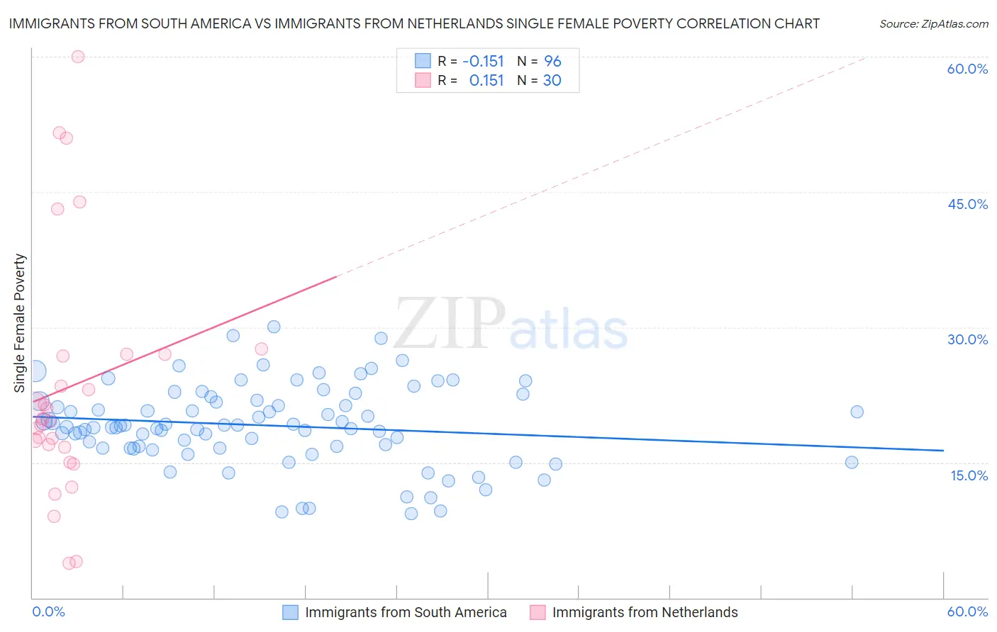 Immigrants from South America vs Immigrants from Netherlands Single Female Poverty