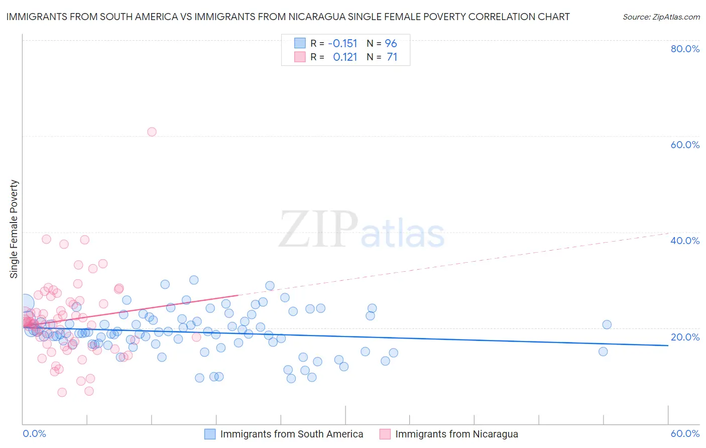 Immigrants from South America vs Immigrants from Nicaragua Single Female Poverty