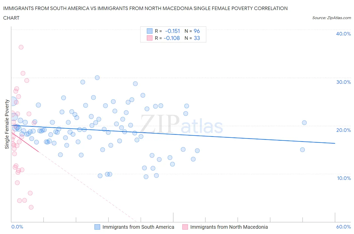 Immigrants from South America vs Immigrants from North Macedonia Single Female Poverty