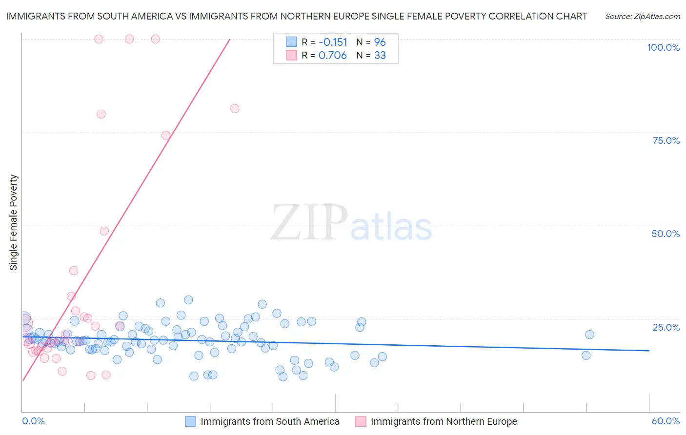 Immigrants from South America vs Immigrants from Northern Europe Single Female Poverty