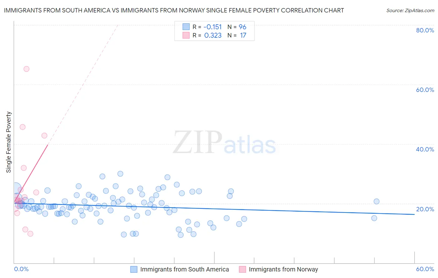 Immigrants from South America vs Immigrants from Norway Single Female Poverty