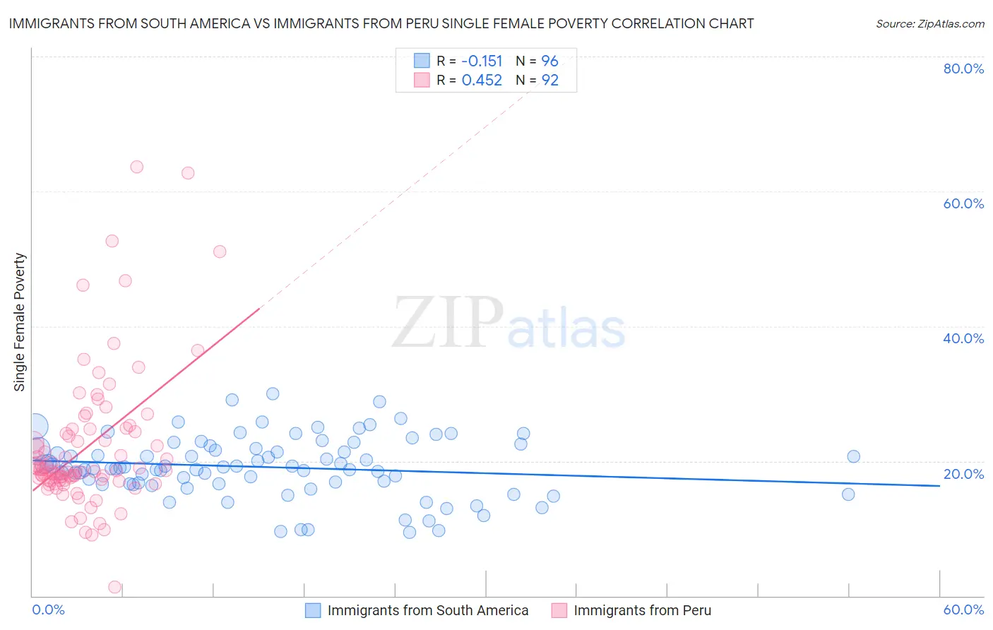 Immigrants from South America vs Immigrants from Peru Single Female Poverty