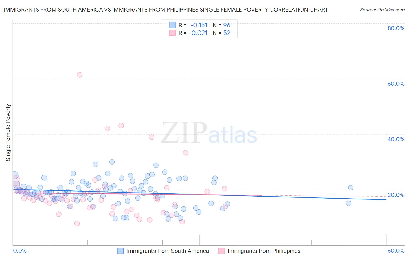 Immigrants from South America vs Immigrants from Philippines Single Female Poverty