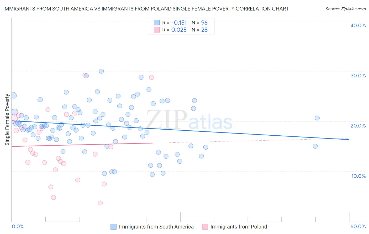 Immigrants from South America vs Immigrants from Poland Single Female Poverty