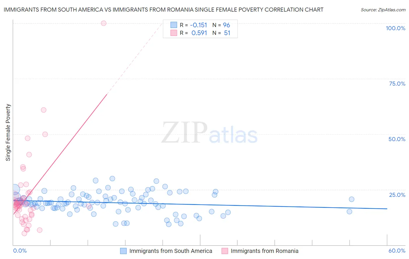 Immigrants from South America vs Immigrants from Romania Single Female Poverty