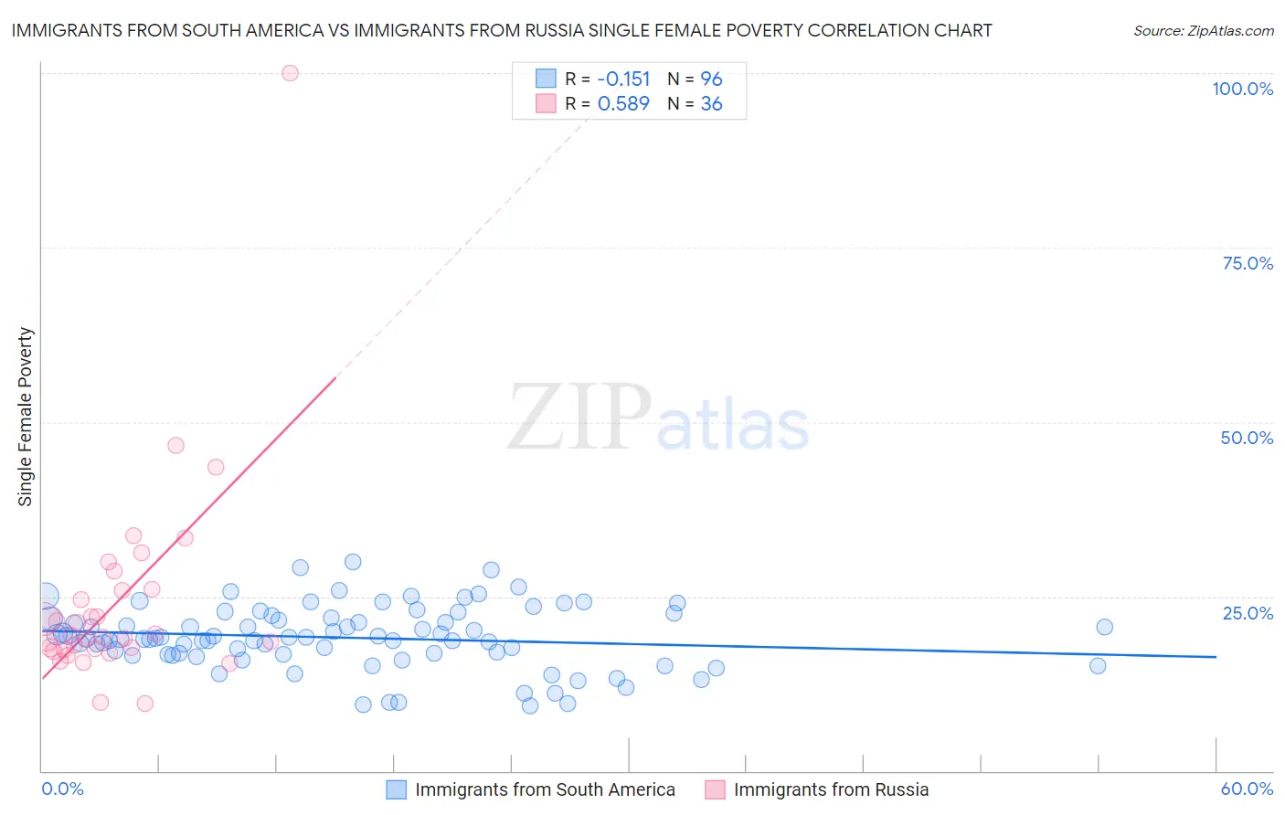 Immigrants from South America vs Immigrants from Russia Single Female Poverty