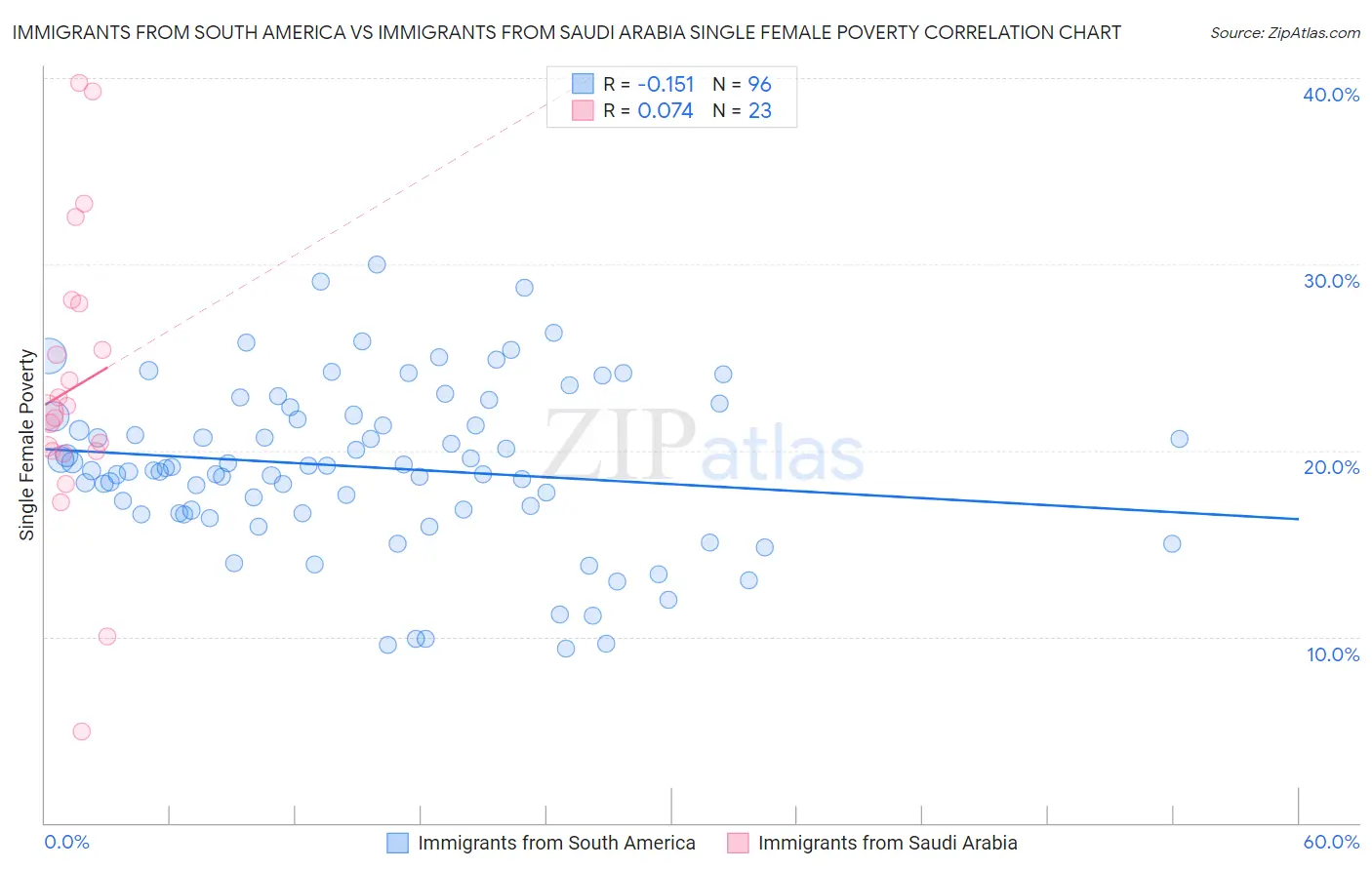 Immigrants from South America vs Immigrants from Saudi Arabia Single Female Poverty