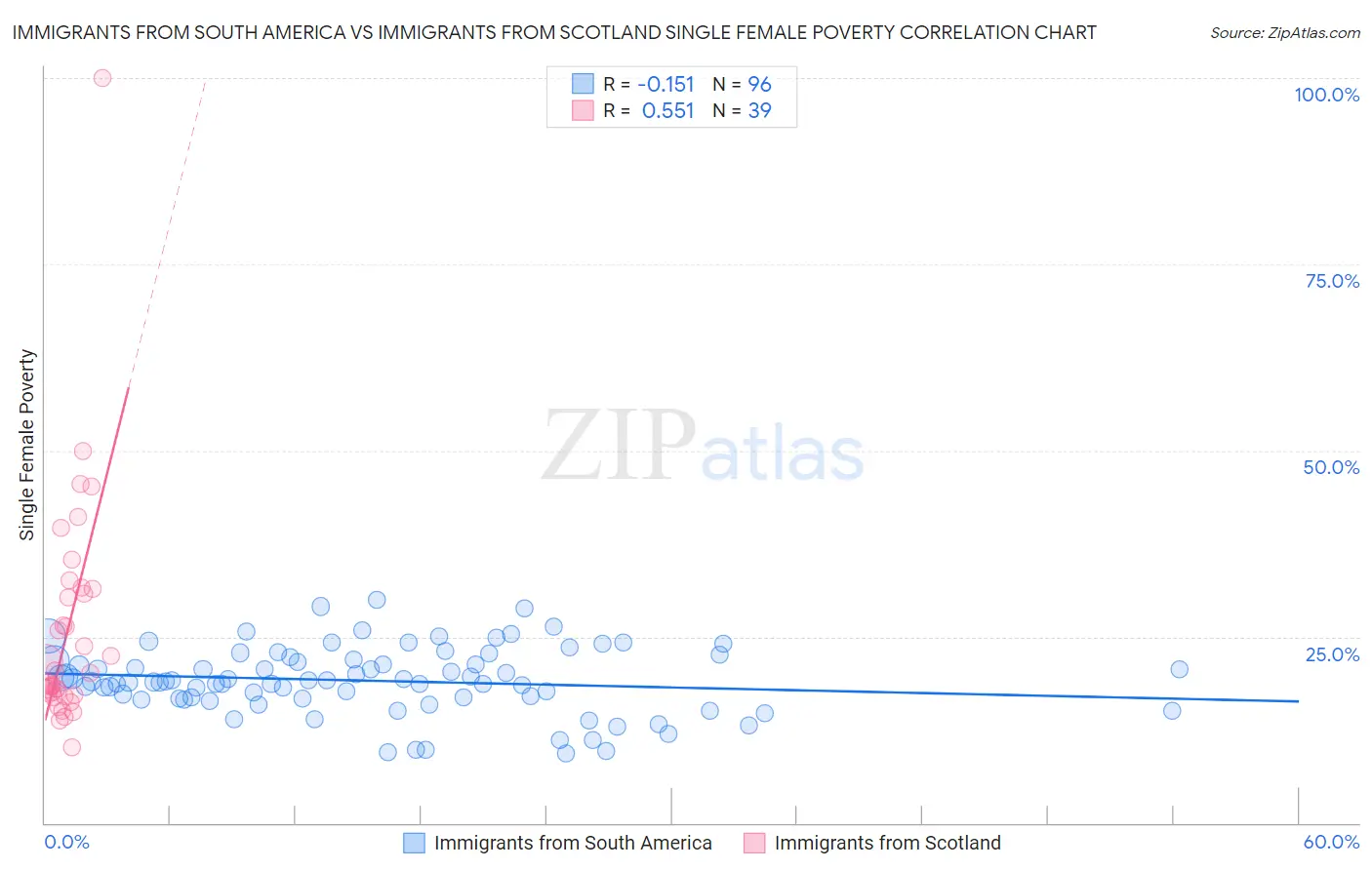 Immigrants from South America vs Immigrants from Scotland Single Female Poverty