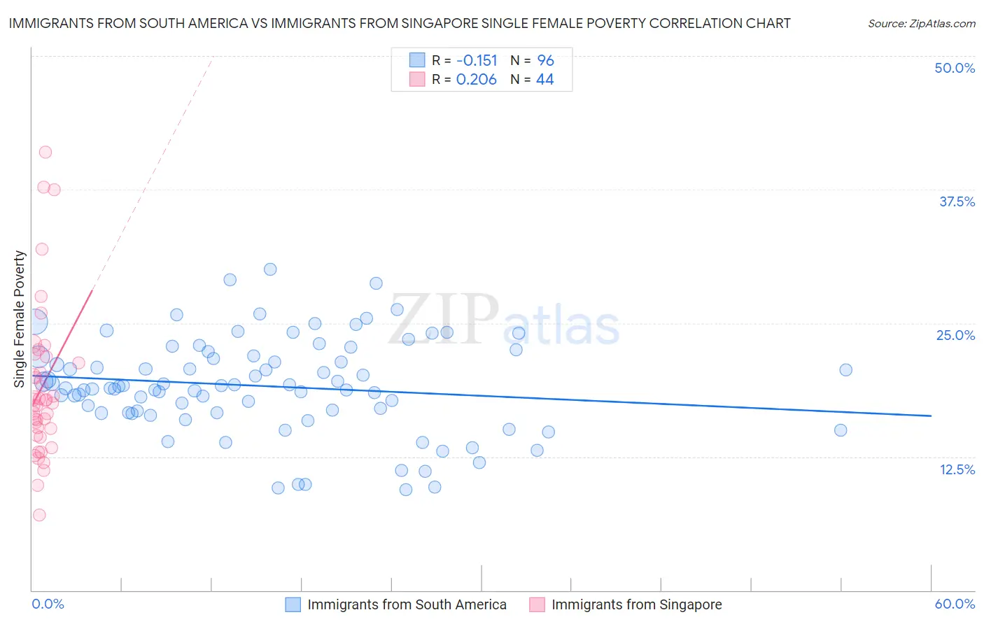 Immigrants from South America vs Immigrants from Singapore Single Female Poverty