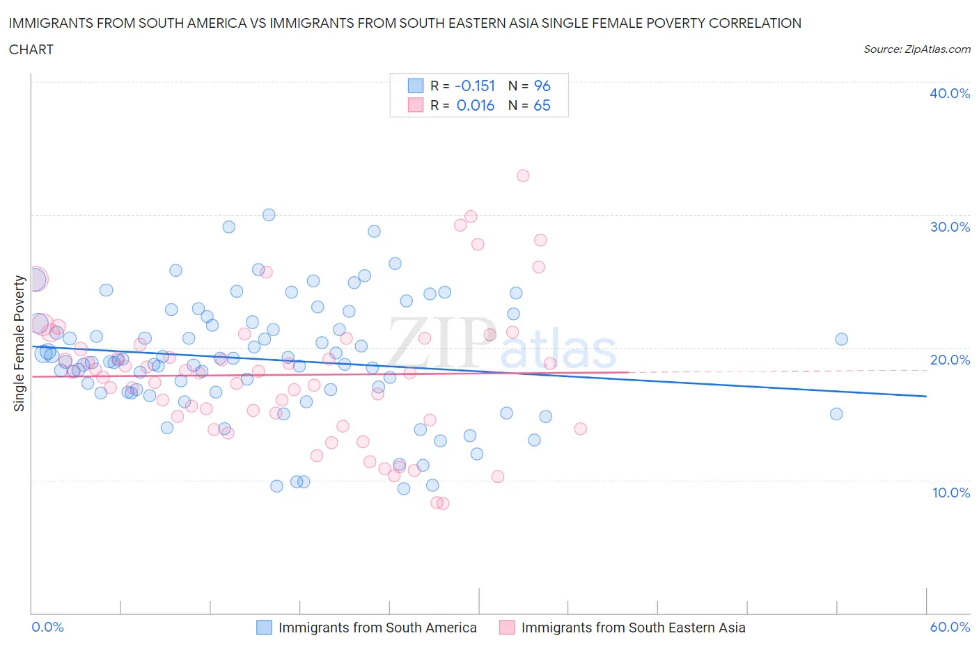 Immigrants from South America vs Immigrants from South Eastern Asia Single Female Poverty