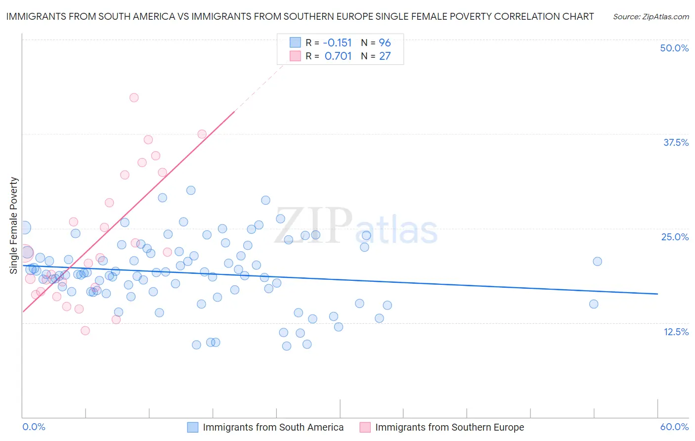 Immigrants from South America vs Immigrants from Southern Europe Single Female Poverty