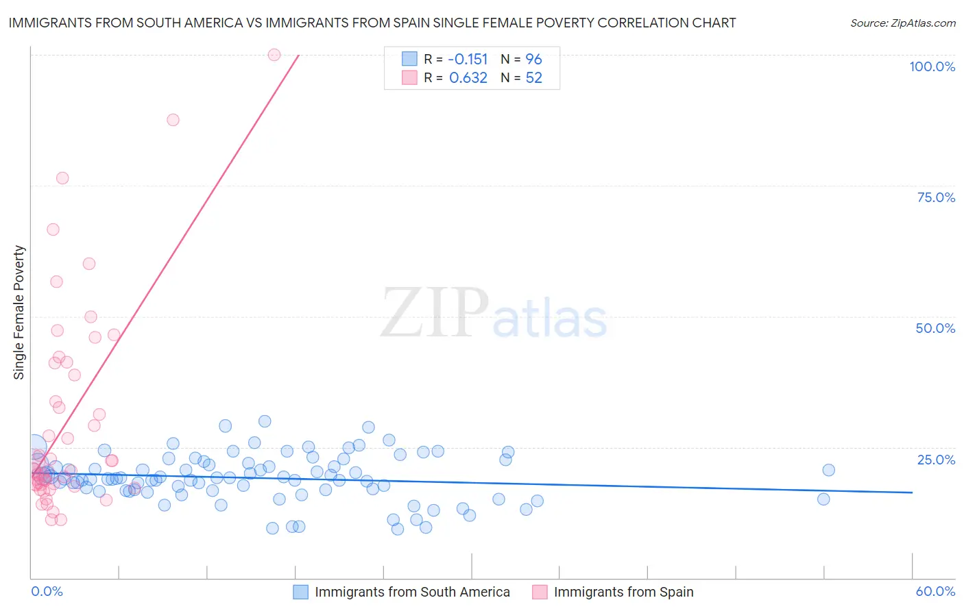 Immigrants from South America vs Immigrants from Spain Single Female Poverty