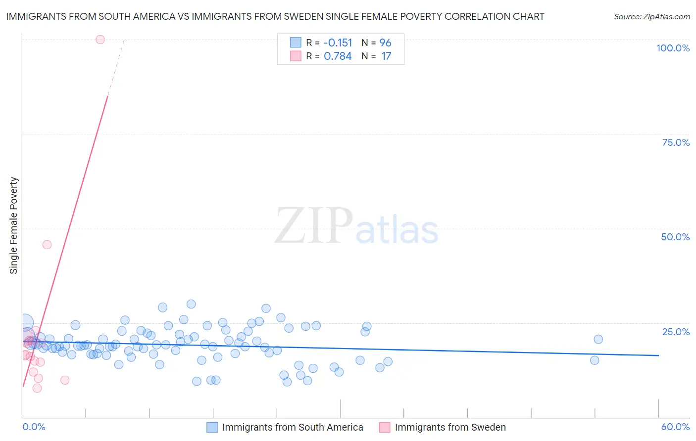 Immigrants from South America vs Immigrants from Sweden Single Female Poverty