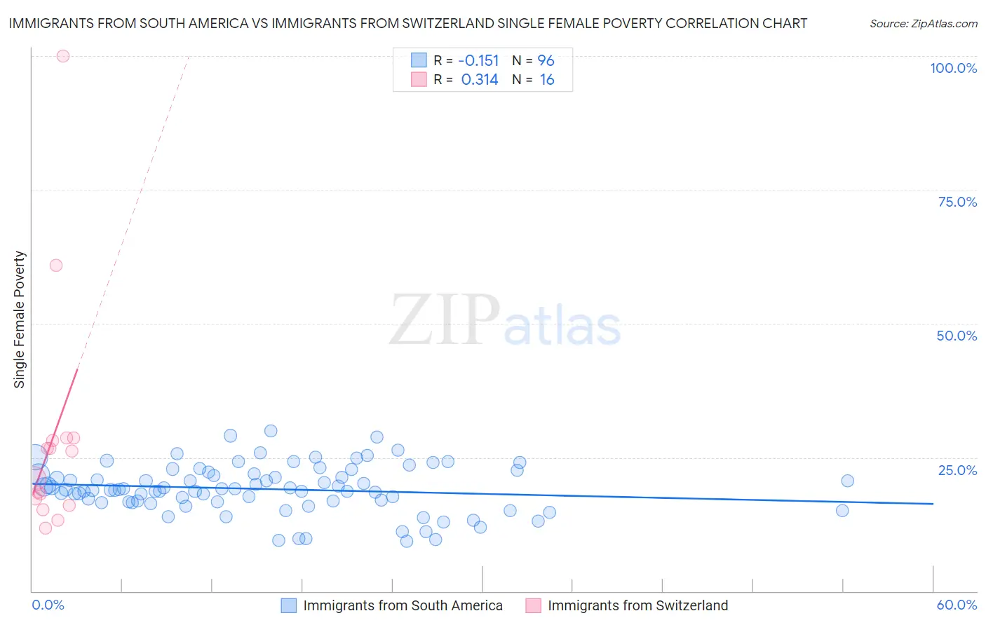 Immigrants from South America vs Immigrants from Switzerland Single Female Poverty