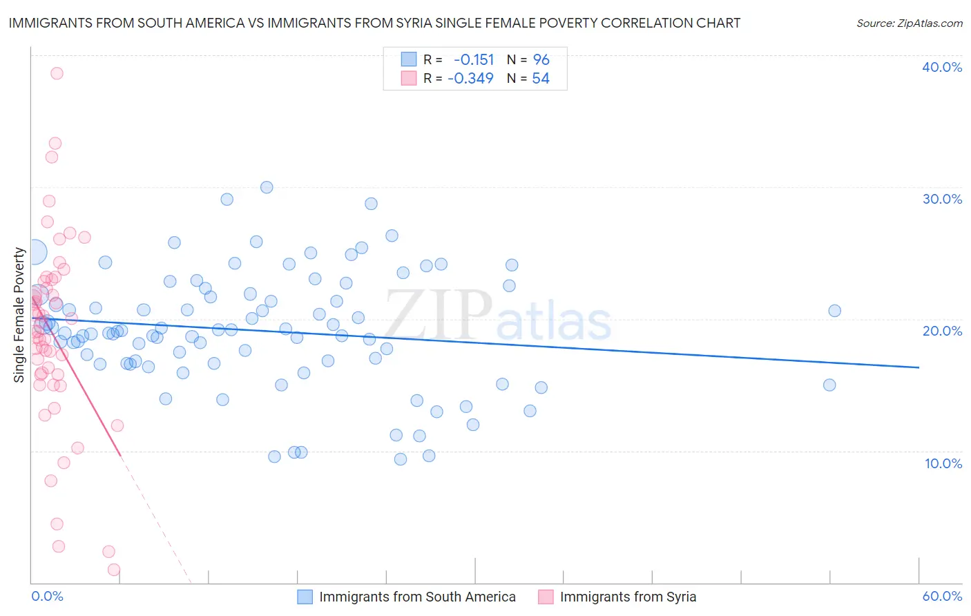 Immigrants from South America vs Immigrants from Syria Single Female Poverty